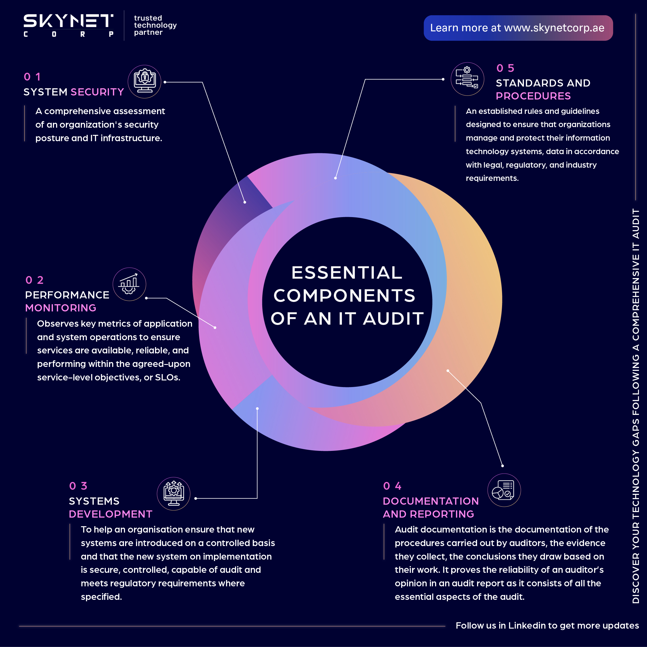 IT Audiit - Essential areas